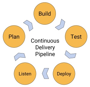Continuous Delivery Pipeline