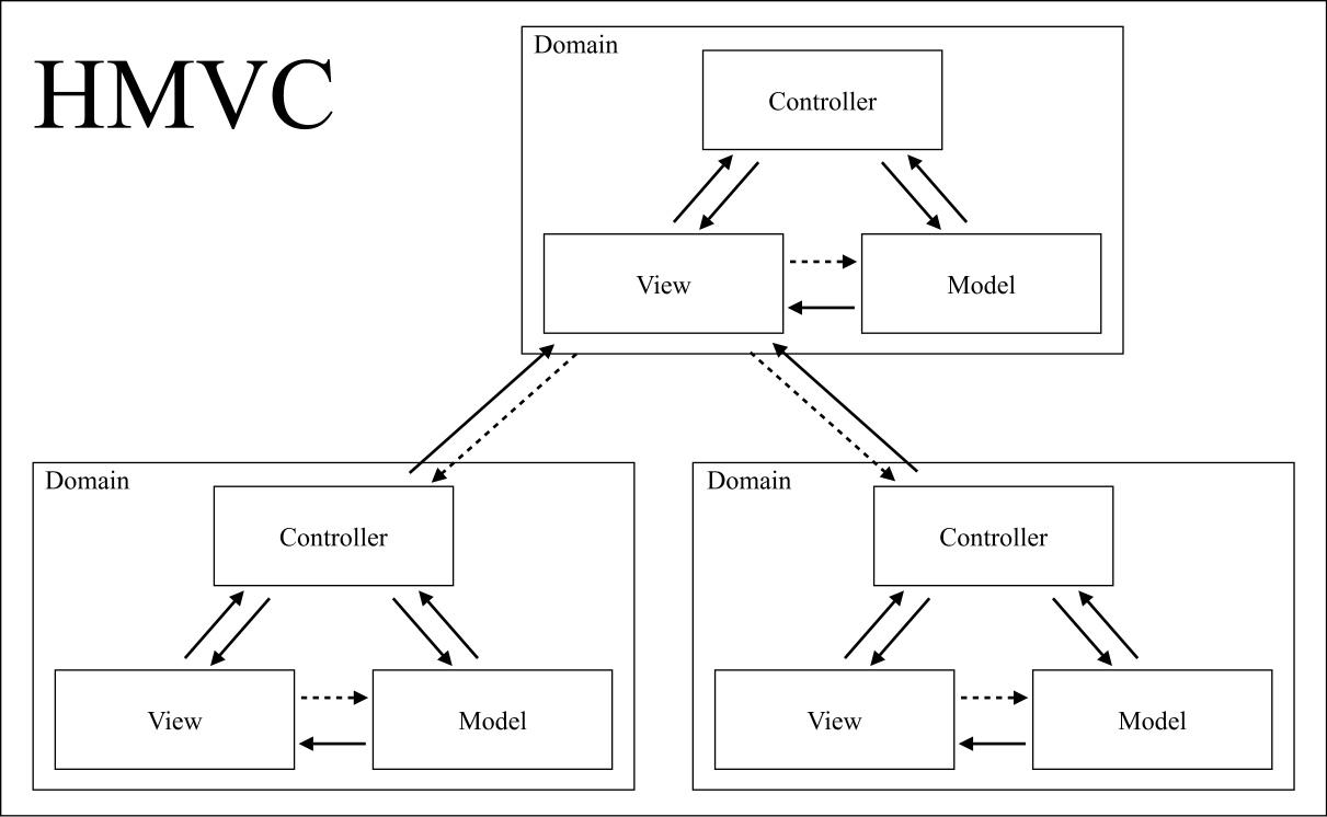 Hierarchical Model View Controller